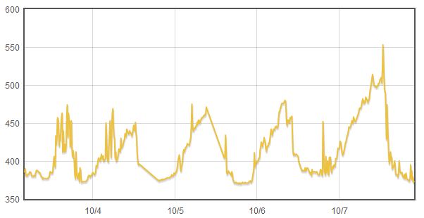 Keeling-Curve-Oct-07